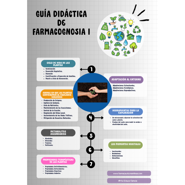 Farmacognosia I: Identificación de Metabolitos de las plantas (Guía Didáctica + Prácticas + Manual Terapéutico)
